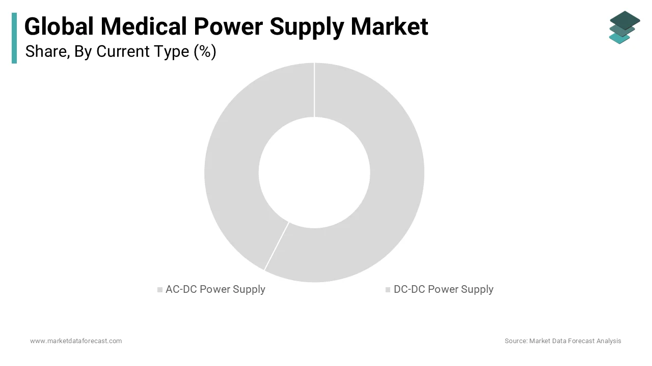 Global market led by AC-DC medical power supply